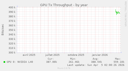 GPU Tx Throughput