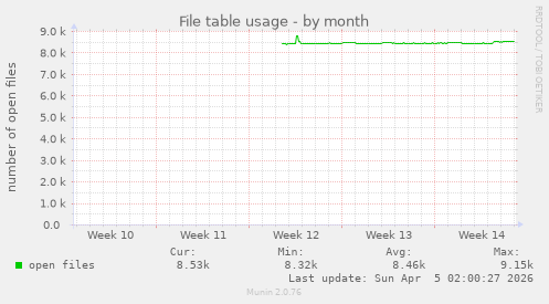 File table usage