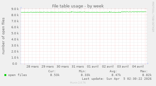 File table usage