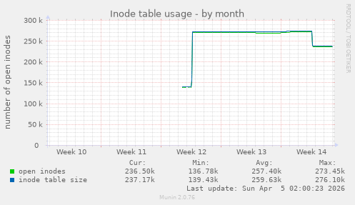 Inode table usage