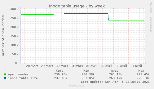 Inode table usage