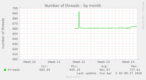 Number of threads