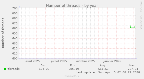 Number of threads