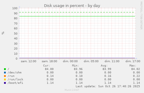 Disk usage in percent