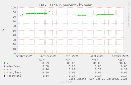 Disk usage in percent