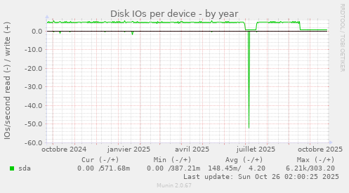 Disk IOs per device