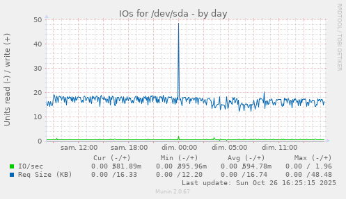 IOs for /dev/sda