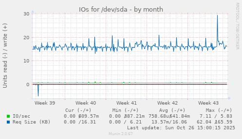 IOs for /dev/sda