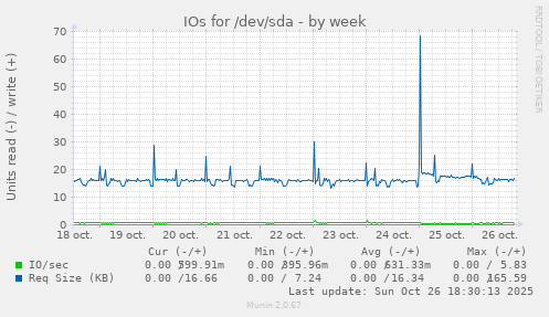 IOs for /dev/sda