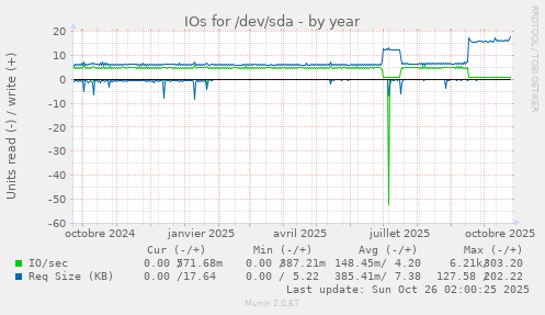 IOs for /dev/sda