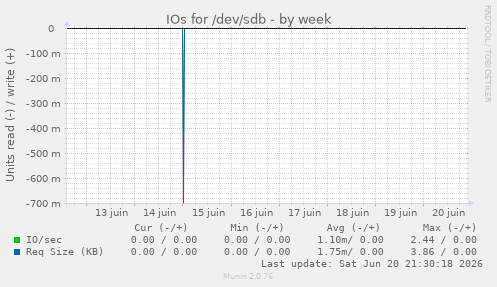 IOs for /dev/sdb