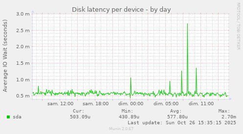 Disk latency per device