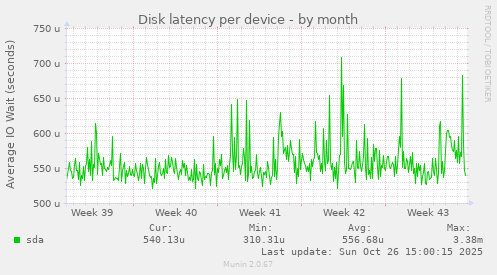 Disk latency per device
