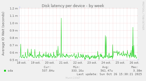 Disk latency per device