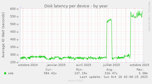 Disk latency per device