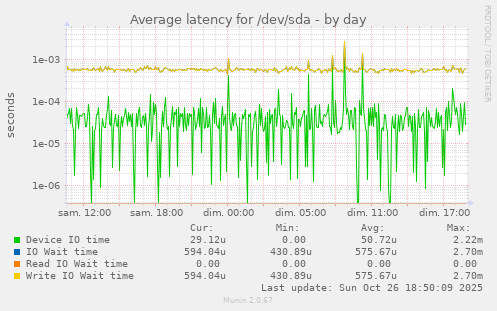 Average latency for /dev/sda