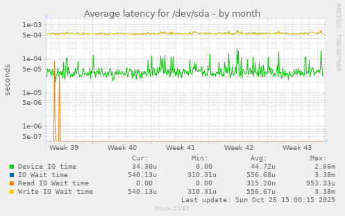 Average latency for /dev/sda