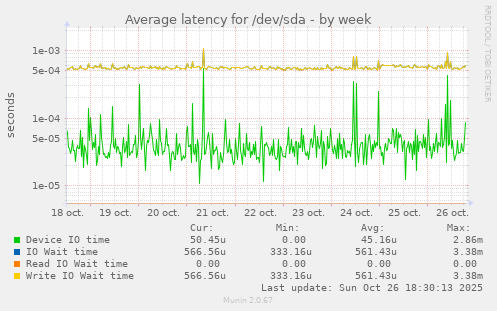 Average latency for /dev/sda