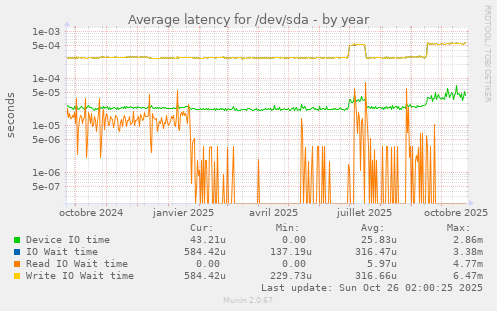 Average latency for /dev/sda
