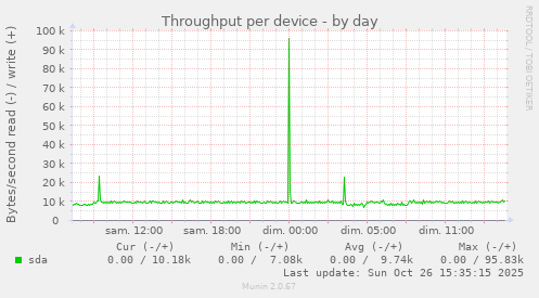Throughput per device
