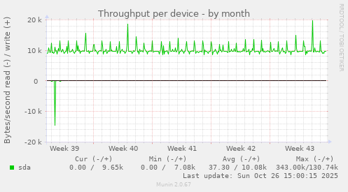 Throughput per device