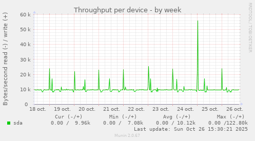Throughput per device