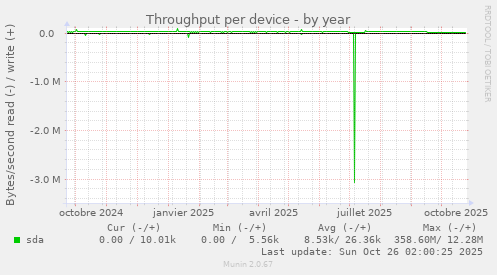 Throughput per device