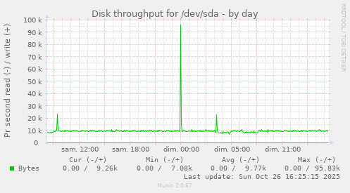 Disk throughput for /dev/sda