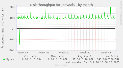 Disk throughput for /dev/sda