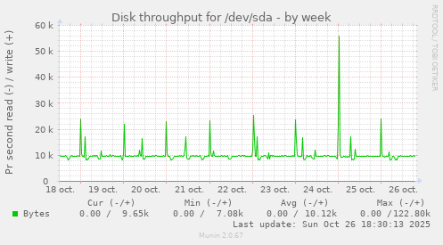 Disk throughput for /dev/sda