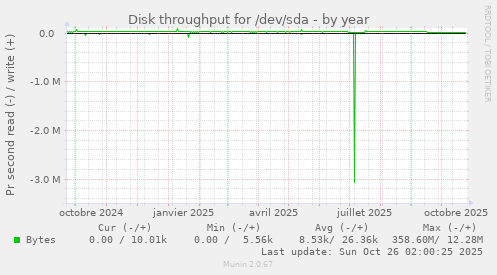 Disk throughput for /dev/sda