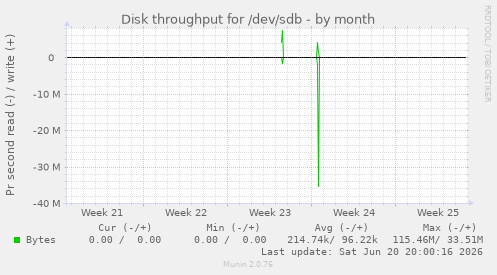 Disk throughput for /dev/sdb