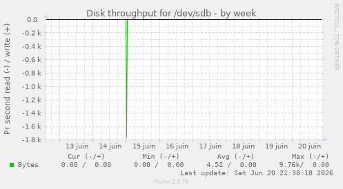 Disk throughput for /dev/sdb