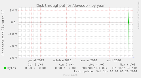 Disk throughput for /dev/sdb