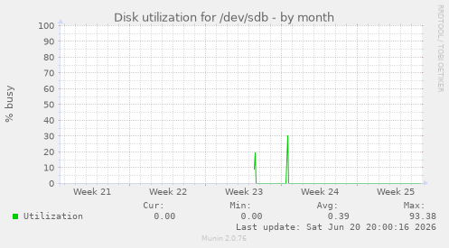 Disk utilization for /dev/sdb