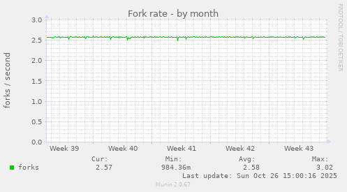 Fork rate
