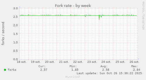 Fork rate