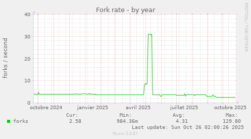 Fork rate