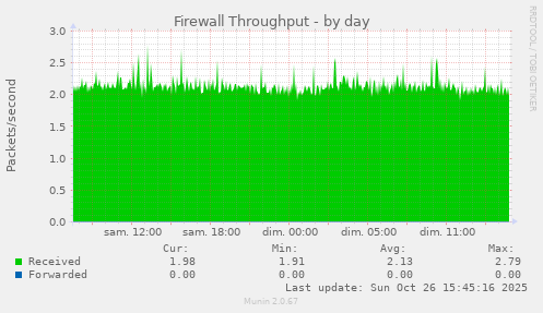 Firewall Throughput