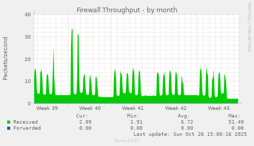 Firewall Throughput