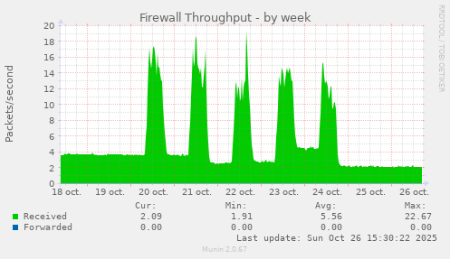 Firewall Throughput