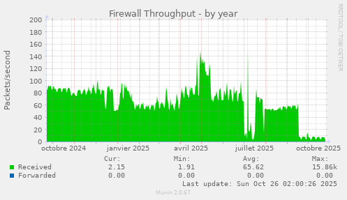 Firewall Throughput