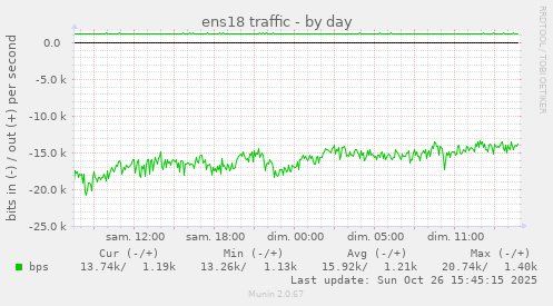 ens18 traffic
