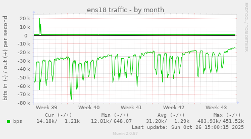 ens18 traffic