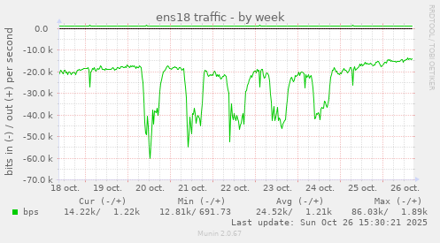 ens18 traffic