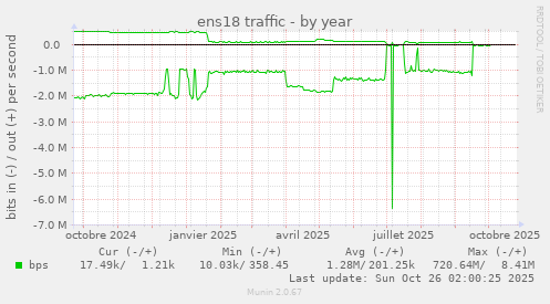 ens18 traffic