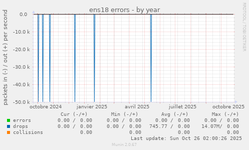 ens18 errors