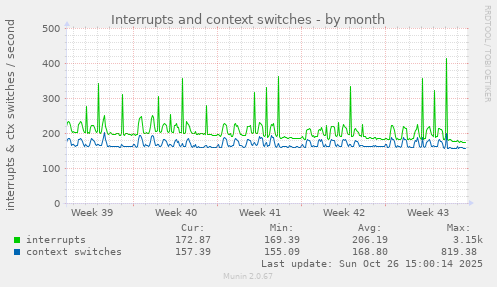 Interrupts and context switches