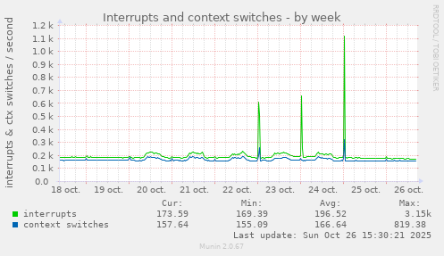 Interrupts and context switches