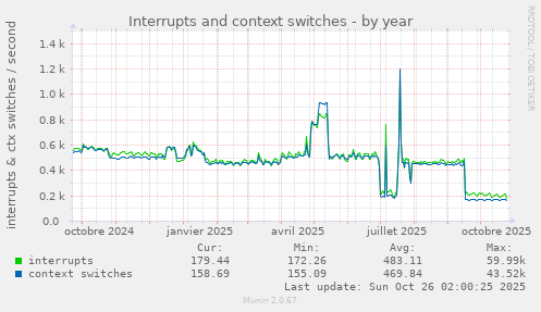 Interrupts and context switches